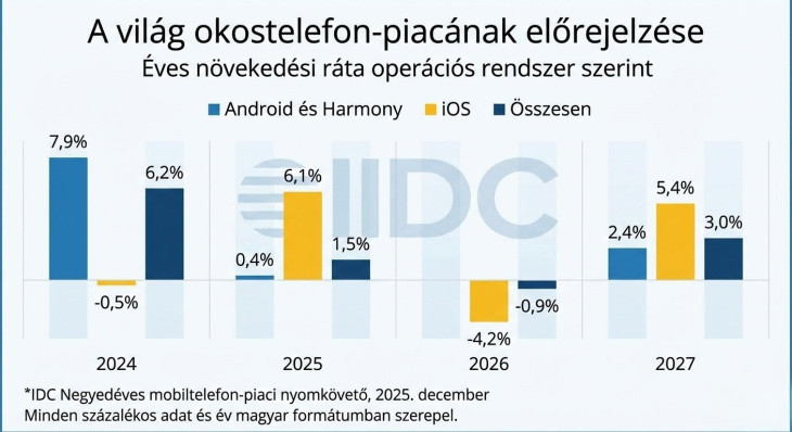 Az értékesítési kilátások jövőre javulhatnak, de az árcédulákon ettől még vastagon fog majd a toll