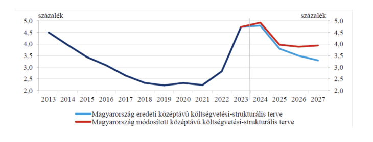 A kamatkiadások alakulásának változása Magyarország középtávú költségvetési-strukturális terveiben 