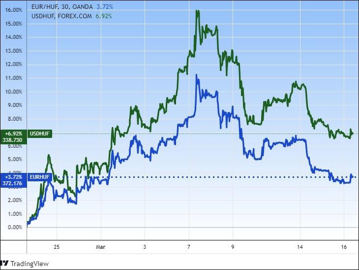 Az EUR/HUF és az USD/HUF árfolyamok az orosz-ukrán háború előestéje óta. Forrás: Tradingview.com