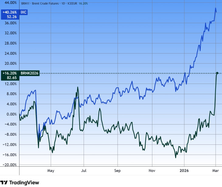 A Brent olaj és egy globális olajmulti-részvényalap (iShares, IXC). Forrás: Tradingview.com. További árfolyamok, grafikonok: Privátbankár Árfolyamkereső.