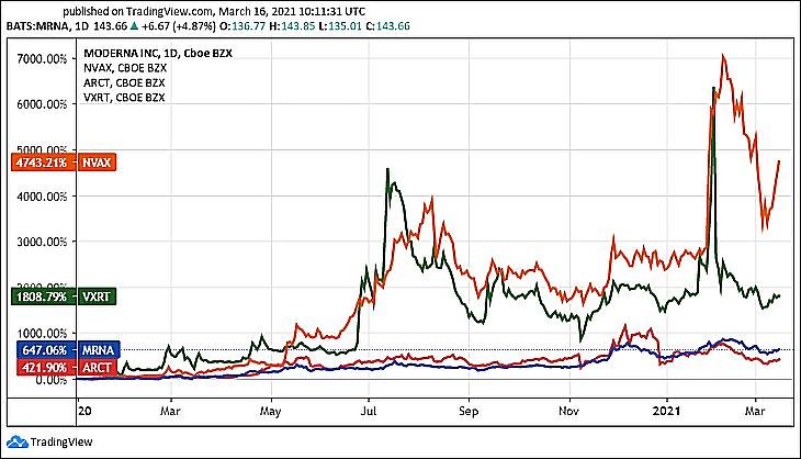 2. A Moderna, a Novavax, a Vaxart és az Arcturus Therapeutics részvények árfolyama (Tradingview.com)