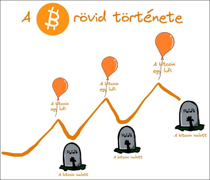 A bitcoin rövid története (egy népszerű mém alapján).