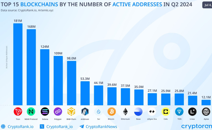 A 15 legnépszerűbb blokklánc az aktív pénztárcacímek számát tekintve (2024, 2. negyedév). Forrás: cryptorank.io