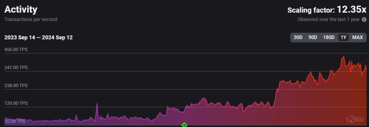 Tranzakciószám az L2 (Ethereum második rétegű) blokkláncokon. Forrás: l2beat.com