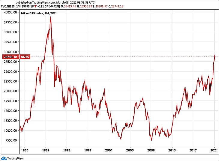 A Nikkei 225 japán tőzsdeindex grafikonja hosszú távon (Tradingview.com)