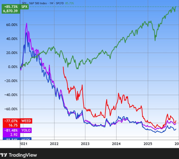 Marihuána-ETF-ek és az S&P 500 index. Forrás: Tradingview.com. További árfolyamok, grafikonok: Privátbankár Árfolyamkereső.