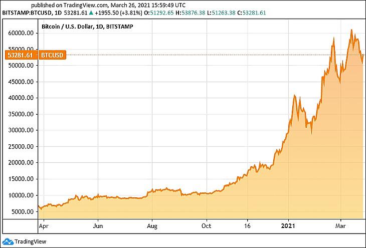 A bitcoin egy éves árfolyama (Tradingview.com)