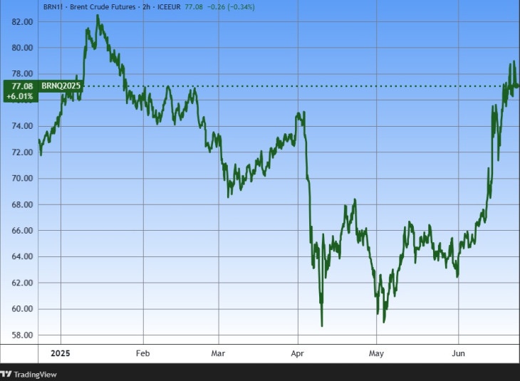 A Brent típusú olaj az utóbbi fél évben. Ez most magas, vagy alacsony? Forrás: Tradingview.com. További árfolyamok, grafikonok: Privátbankár Árfolyamkereső.