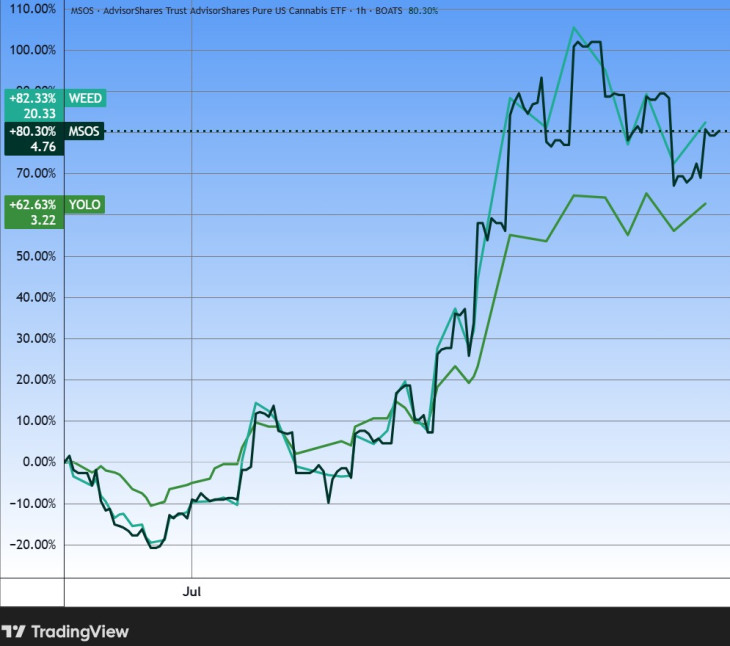 Egyes kannabisz-ETF-ek árfolyama három hónap alatt. Forrás: Tradingview.com. További árfolyamok, grafikonok: Privátbankár Árfolyamkereső.