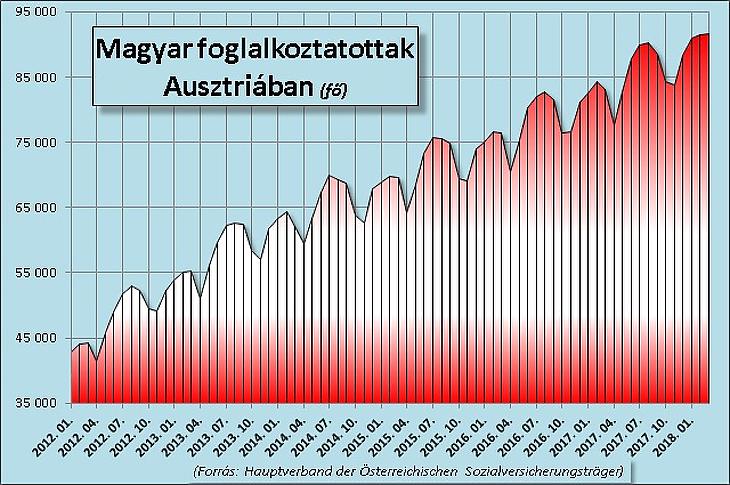 Soha nem dolgozott még ennyi magyar Ausztriában