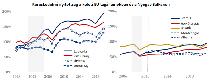 A szlovák gazdaság igen nyitott