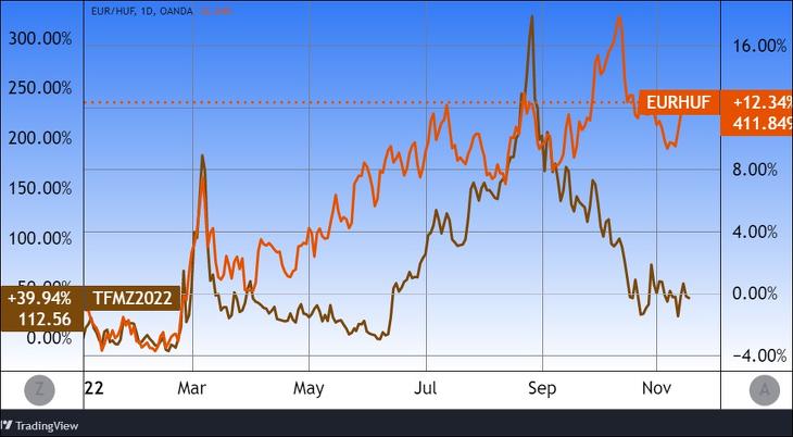 Az euró/forint (jobb tengely) és a TTF hollandiai gázár (bal tengely). Forrás: Tradingview.com, További árfolyamok, grafikonok: Privátbankár Árfolyamkereső.