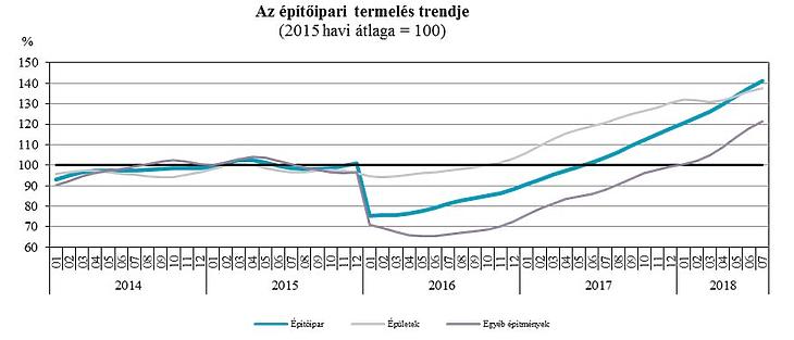 Felrobban a magyar építőipar – mi épül az országban?