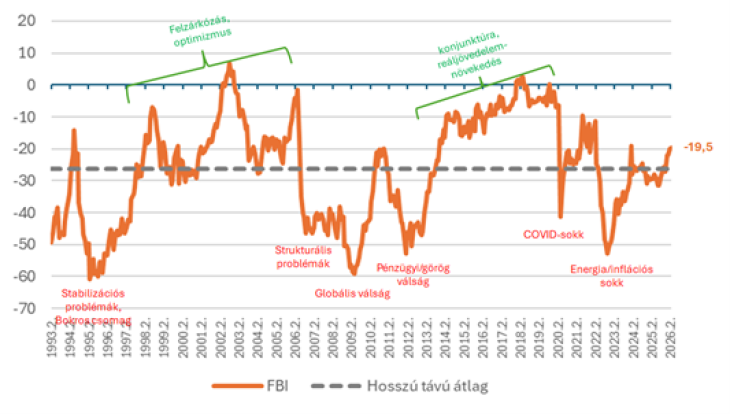 Nagyon ritkán kerül pozitív tartományba a fogyasztói bizalmi index