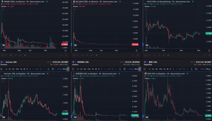 A nulla felé tartó mémérmék. Melania Trump érméje ma az első napi érték egy százalékán forog. Forrás: Dexscreener.com