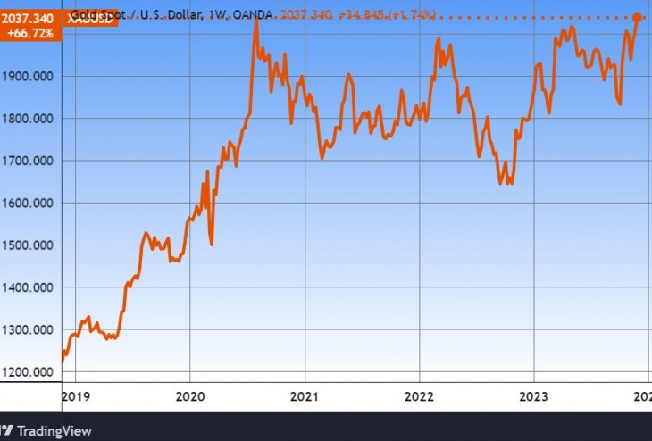 Az arany öt éve. Forrás: Tradingview.com. További árfolyamok, grafikonok: Privátbankár Árfolyamkereső.
