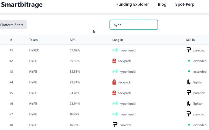 A HYPER érme éves finanszírozási kamatlába az utóbbi egy hétben. Forrás: Smartbitrage
