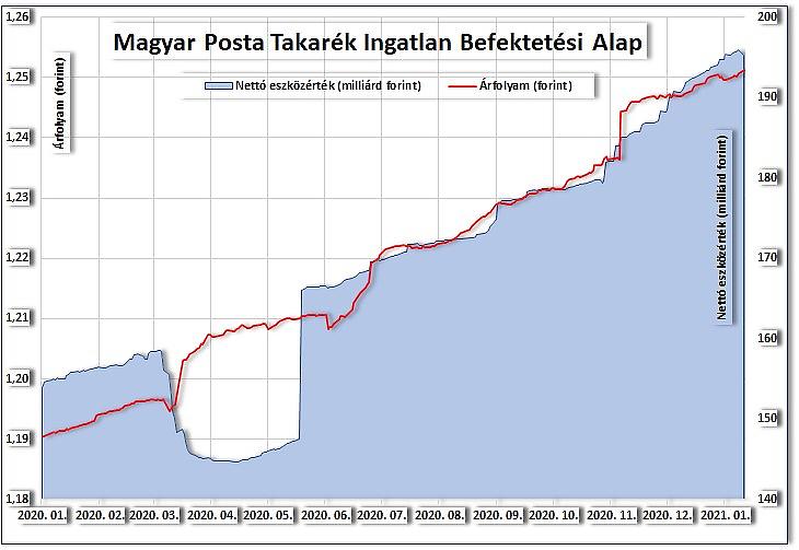 A Magyar Posta Takarék Ingatlan Alap A árfolyama és tőkéje