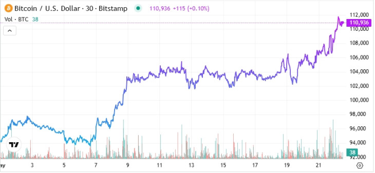 Így alakult a Bitcoin árfolyama dollárban, májusban. Forrás: Privátbankár Árfolyamkereső