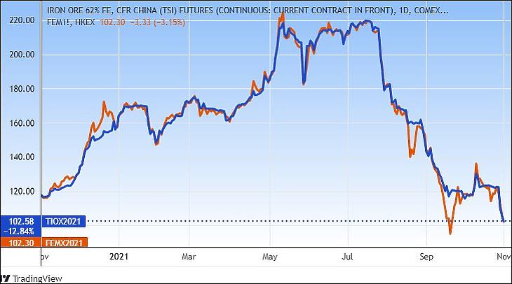 A vasérc ára az USA-ban (kékkel) és Hong Kongban (narancssárgával) (Tradingview.com)