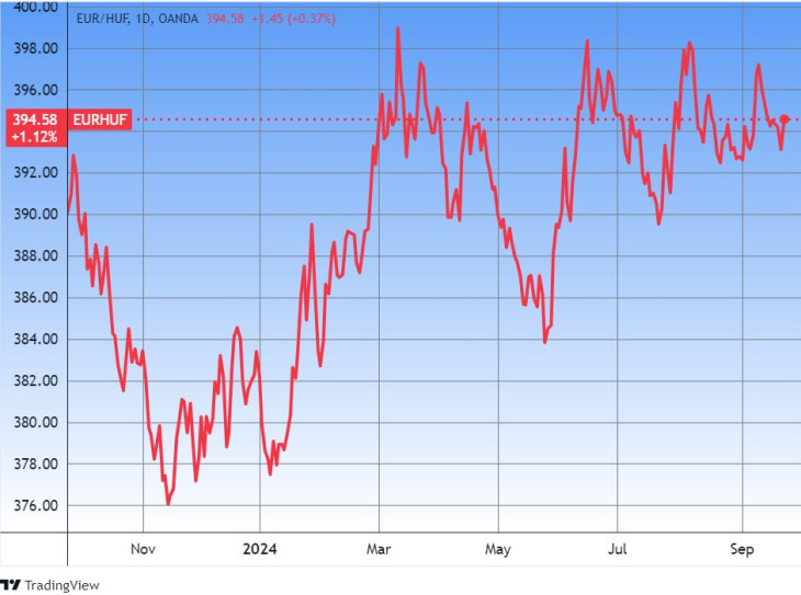 Az euró/forint árfolyam. Forrás: Tradingview.com. További árfolyamok, grafikonok: Privátbankár Árfolyamkereső.