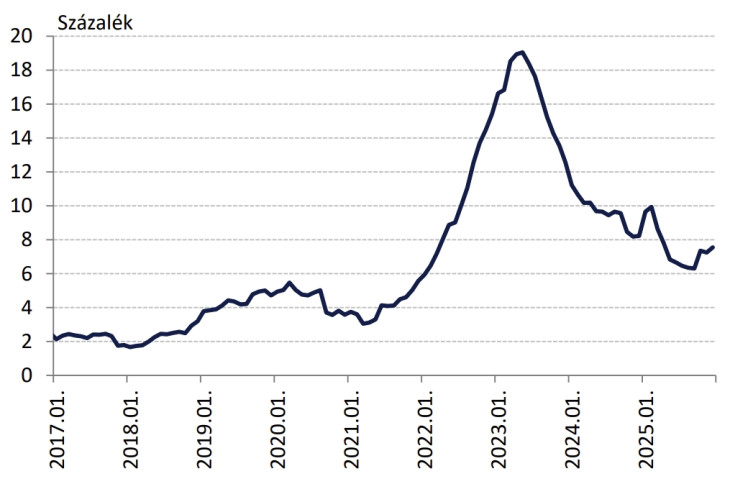 A piaci szolgáltatások inflációja - szezonálisan nem igazított, éves változás. Forrás: MNB