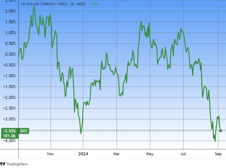 Az amerikai dollár értékét mutató DX dollárindex. Forrás: Tradingview.com. További árfolyamok, grafikonok: Privátbankár Árfolyamkereső.