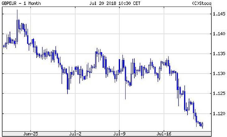 Megint összeomlott a forint, az angol font is zuhan