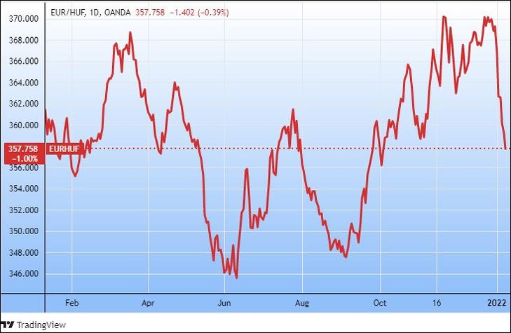 Az euró/forint árfolyam egy éve (Tradingview.com)
