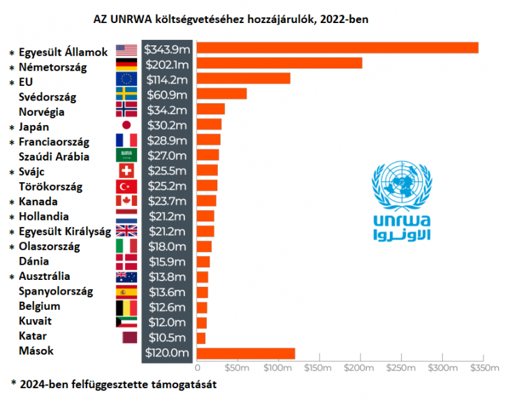 Az UNRWA idén hatalmas pénzügyi nehézséggel küzd. Forrás: Al-Dzsazíra, UNRWA