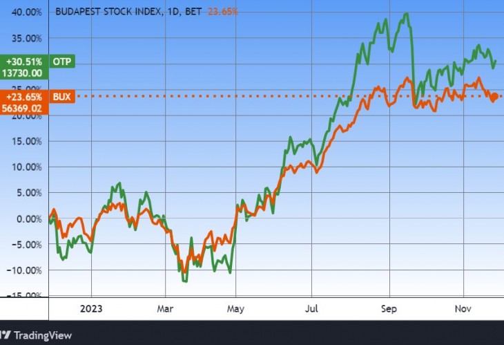 Az OTP árfolyama és a BUX index. Forrás: Tradingview.com. További árfolyamok, grafikonok: Privátbankár Árfolyamkereső.