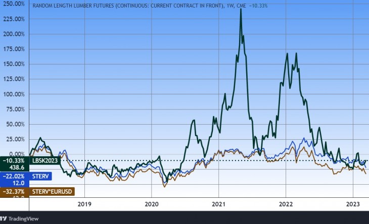 Az amerikai faanyag tőzsdei ára (USD) és a Stora Enso részvénye euróban és dollárban. Forrás: Tradingview.com. További árfolyamok, grafikonok: Privátbankár Árfolyamkereső.