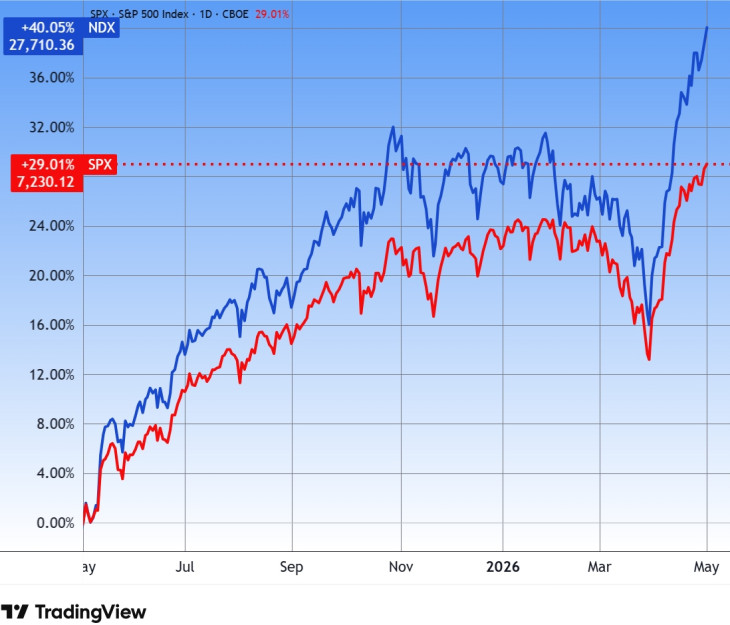 Az S&P 500 és a Nasdaq 100 amerikai indexek egy éve. Forrás: Tradingview.com. További árfolyamok, grafikonok: Privátbankár Árfolyamkereső