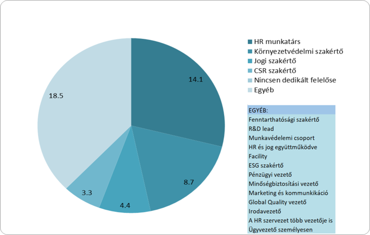  Ki az ESG témakör házon belüli felelőse? (Válaszok százalékos megoszlása alapján)