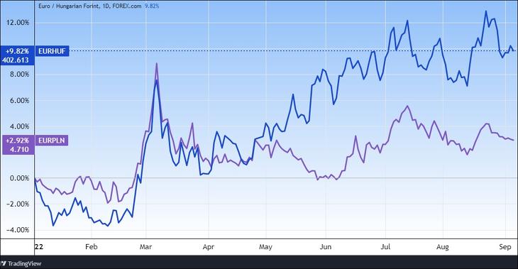 Az euró/forint és az euró/zloty árfolyamok. További árfolyamok, grafikonok: Privátbankár Árfolyamkereső.