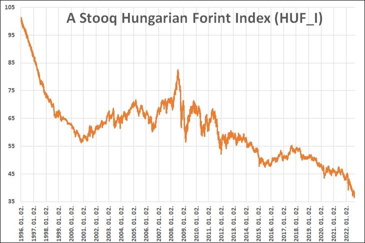 A Stooq Hungarian Forint Index (HUF_I). Forrás: Stooq.com