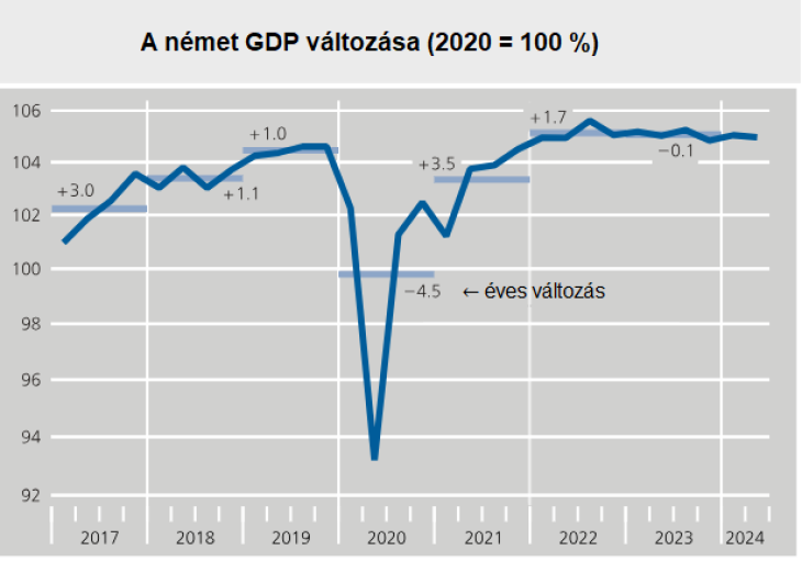 A német gazdaság növekedése az utóbbi években tulajdonképp stagnál