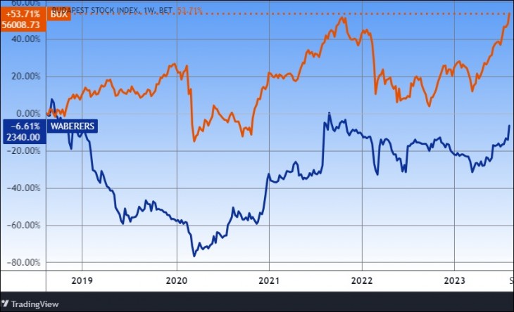 A Waberer’s részvénye és a BUX index, öt év. Forrás: Tradingview.com. További árfolyamok, grafikonok: Privátbankár Árfolyamkereső.