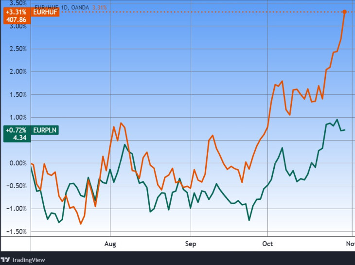 Az euró/forint és az euró/zloty. Forrás: Tradingview.com. További árfolyamok, grafikonok: Privátbankár Árfolyamkereső.