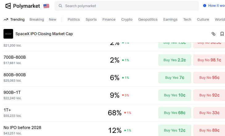 A Polymarket fogadása a SpaceX IPO utáni kapitalizációjáról