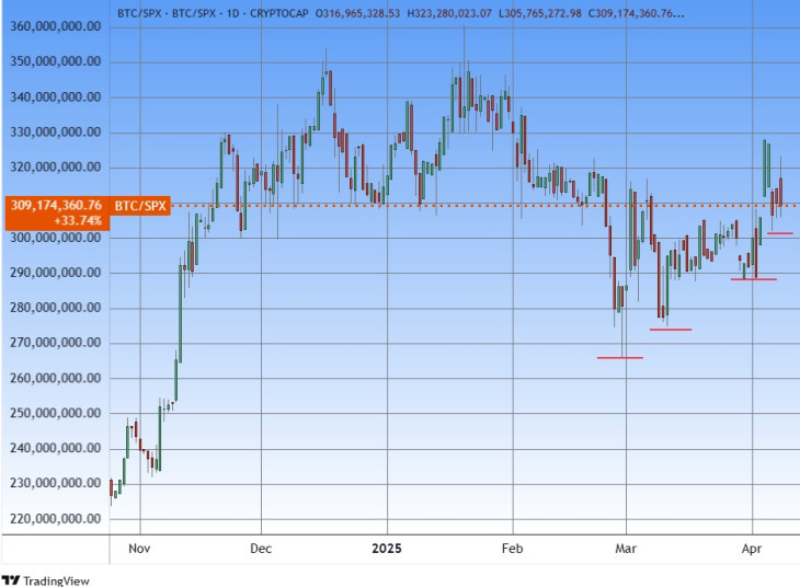A bitcoin árfolyama az S&P 500 részvényindexhez képest. Forrás: Tradingview.com. További árfolyamok, grafikonok: Privátbankár Árfolyamkereső.