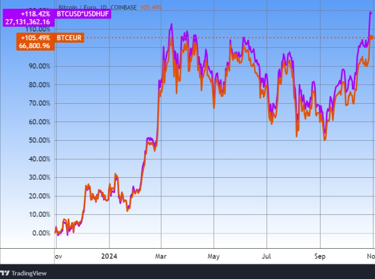 A bitcoin euróban (narancs) és forintban (lila). Forrás: Tradingview.com. További árfolyamok, grafikonok: Privátbankár Árfolyamkereső.