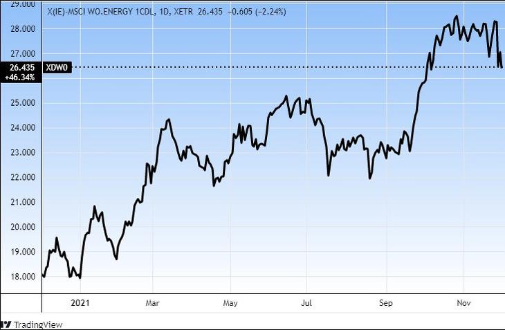 Az db x-trackers MSCI World Energy UCITS ETF (XDW0), 1 év (Tradingview.com)