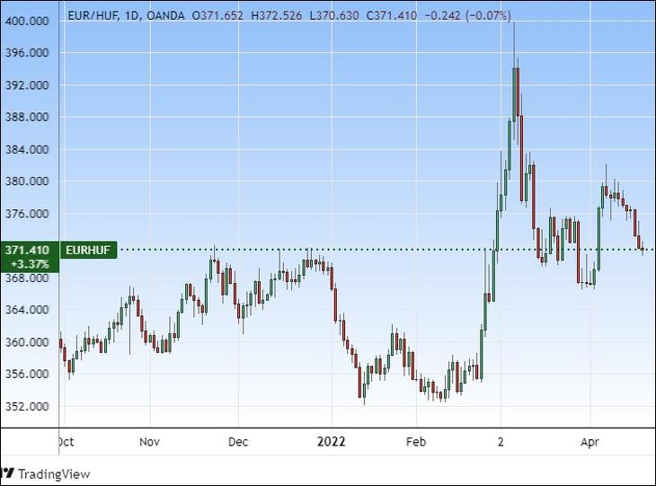 Az euró/forint árfolyam. Tradingview.com