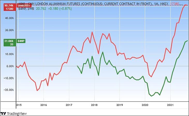 Az alumínium határidős ára és a BNP Aluminium ETC alap árfolyama (Tradingview.com)