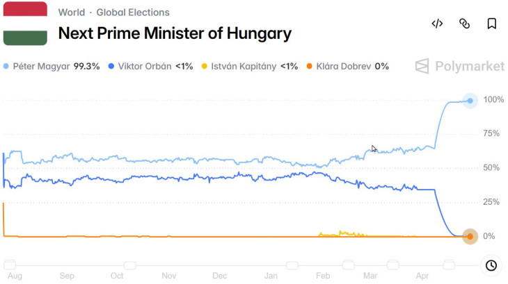 Magyarország következő miniszterelnöke? Forrás: Polymarket