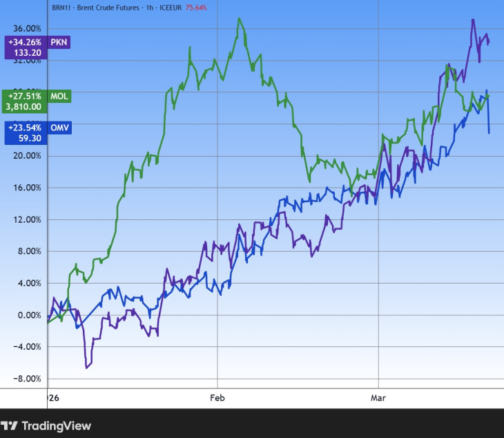 A Mol, az osztrák OMV és a lengyel Orlen (PKN) árfolyama. Forrás: Tradingview.com. További árfolyamok, grafikonok: Privátbankár Árfolyamkereső.