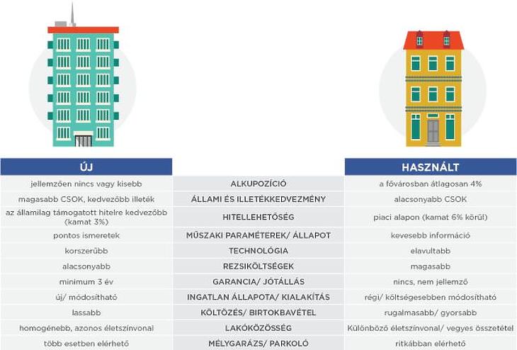 Használt vagy új lakás? Megvan, hová éri meg a legjobban költözni