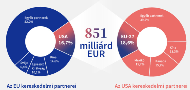 Az EU és az Egyesült államok külkereskedelmi szerkezete 