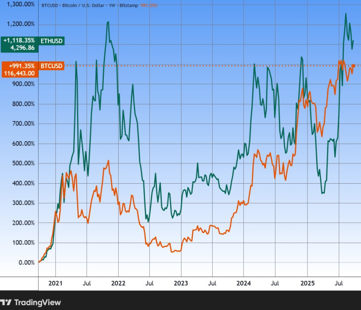 A bitcoin és az ether öt éve. Forrás: Tradingview.com. További árfolyamok, grafikonok: Privátbankár Árfolyamkereső.